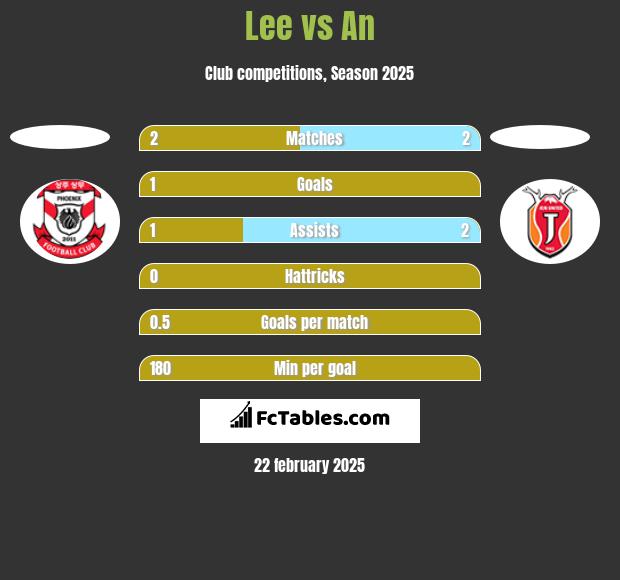 Lee vs An h2h player stats