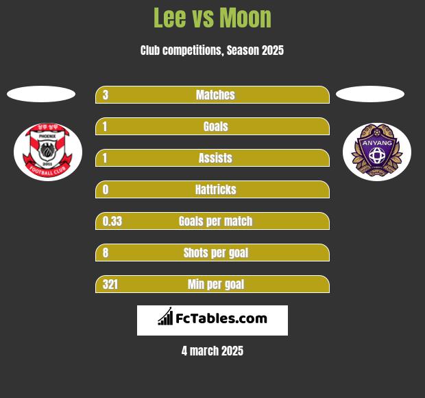 Lee vs Moon h2h player stats