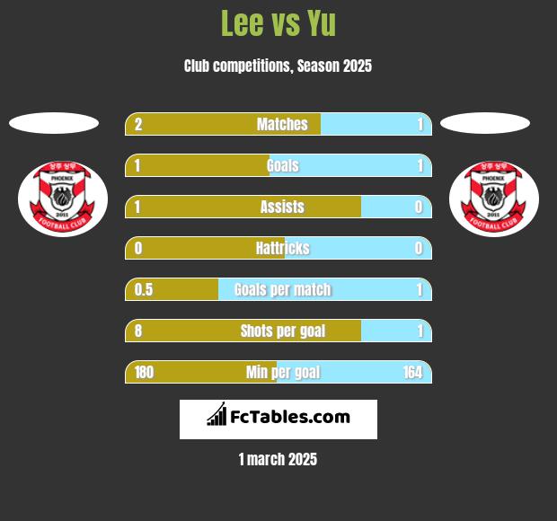 Lee vs Yu h2h player stats