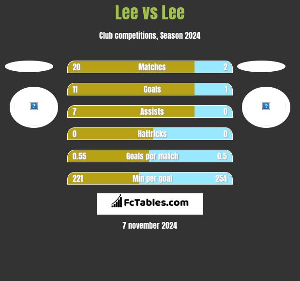 Lee vs Lee h2h player stats