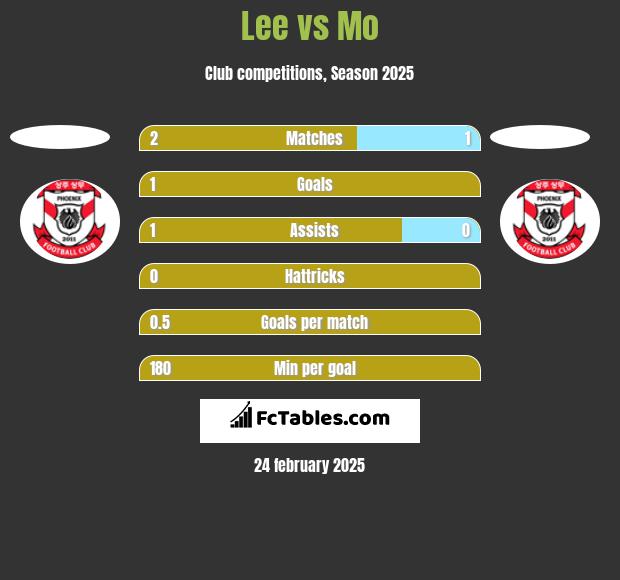 Lee vs Mo h2h player stats