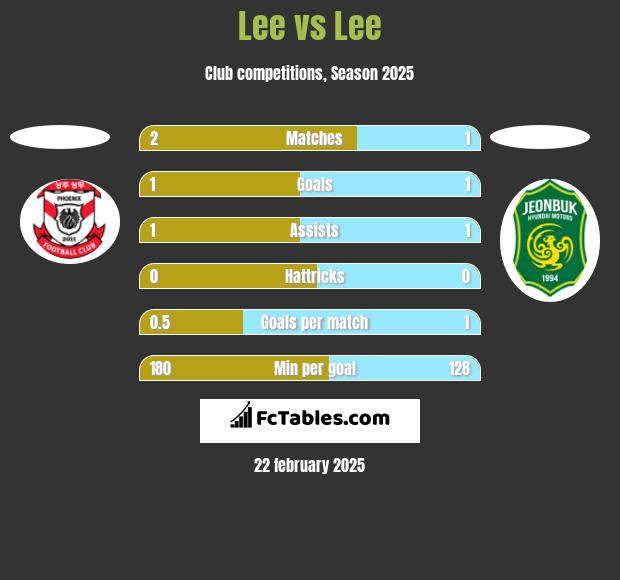 Lee vs Lee h2h player stats