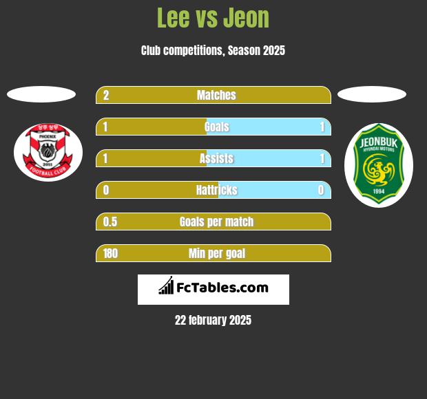 Lee vs Jeon h2h player stats