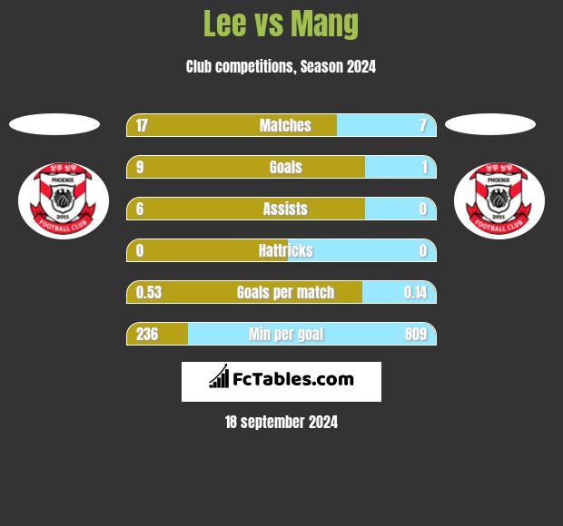 Lee vs Mang h2h player stats