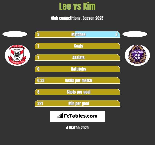 Lee vs Kim h2h player stats