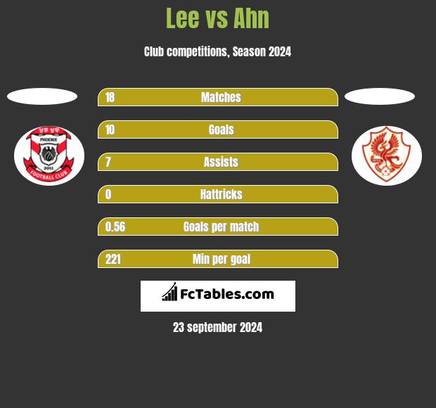 Lee vs Ahn h2h player stats