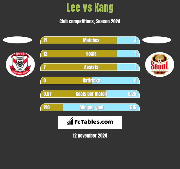 Lee vs Kang h2h player stats