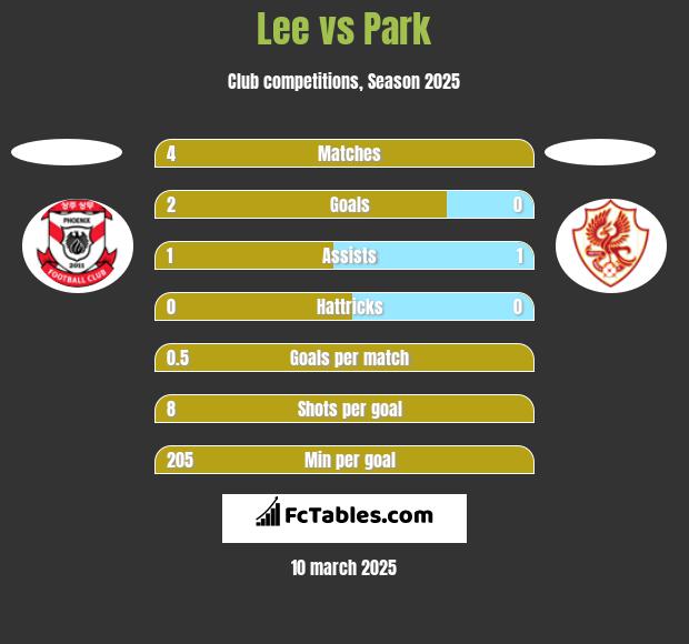 Lee vs Park h2h player stats