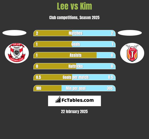 Lee vs Kim h2h player stats