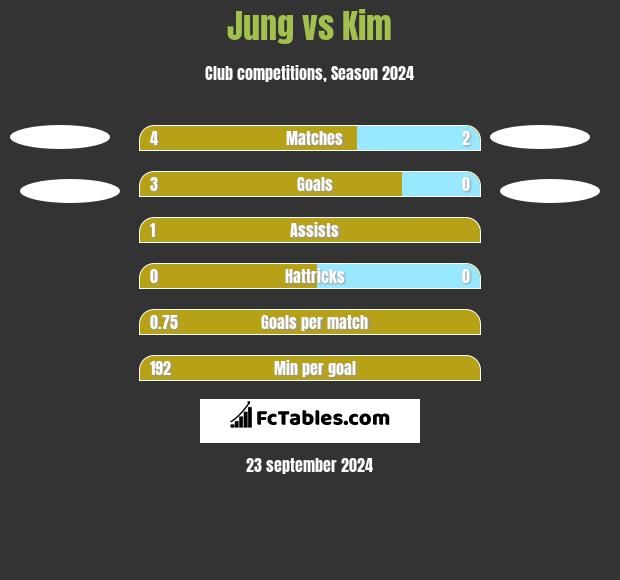 Jung vs Kim h2h player stats