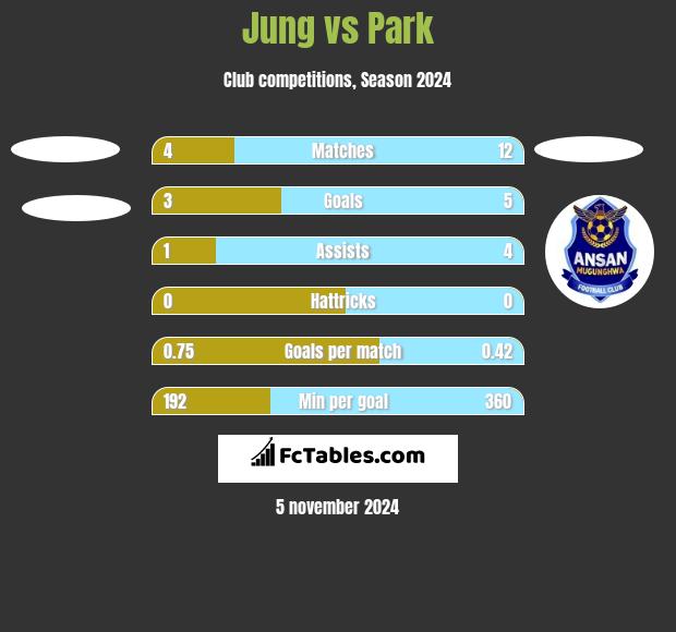 Jung vs Park h2h player stats