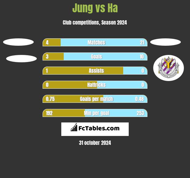 Jung vs Ha h2h player stats