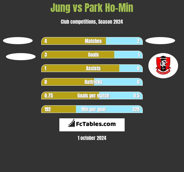 Jung vs Park Ho-Min h2h player stats