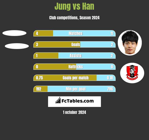 Jung vs Han h2h player stats