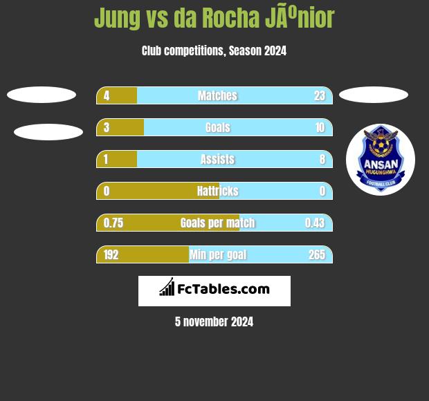 Jung vs da Rocha JÃºnior h2h player stats