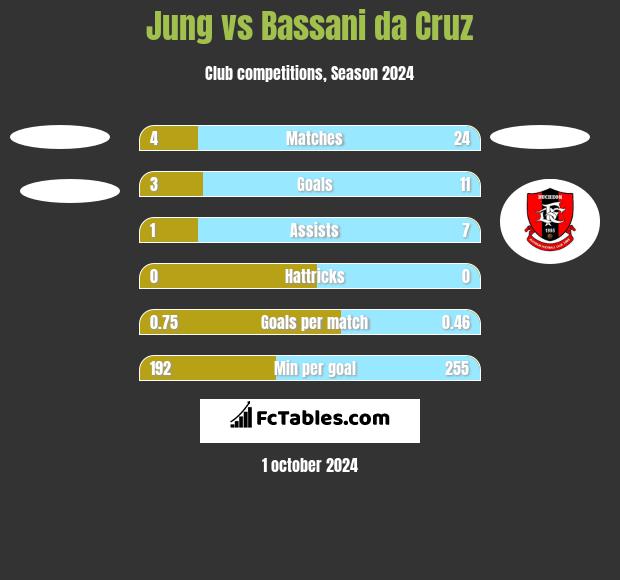 Jung vs Bassani da Cruz h2h player stats