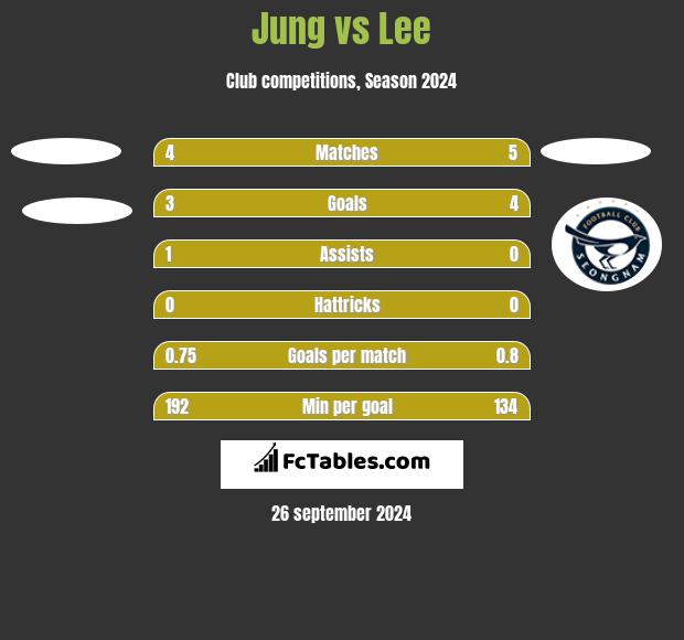 Jung vs Lee h2h player stats