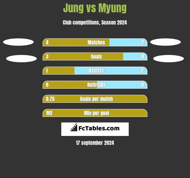 Jung vs Myung h2h player stats