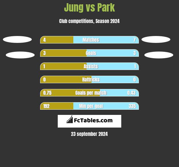 Jung vs Park h2h player stats