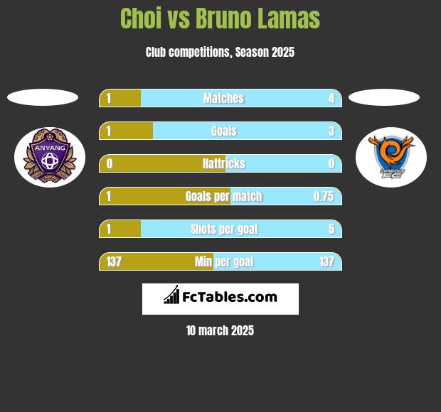 Choi vs Bruno Lamas h2h player stats