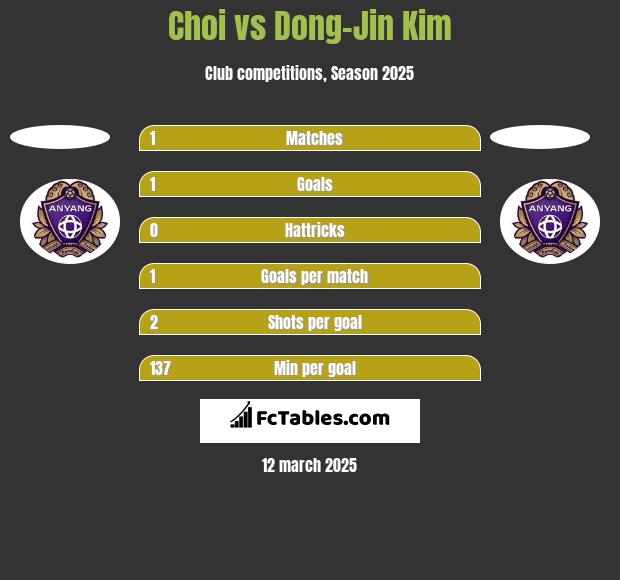 Choi vs Dong-Jin Kim h2h player stats