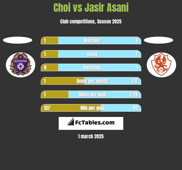 Choi vs Jasir Asani h2h player stats