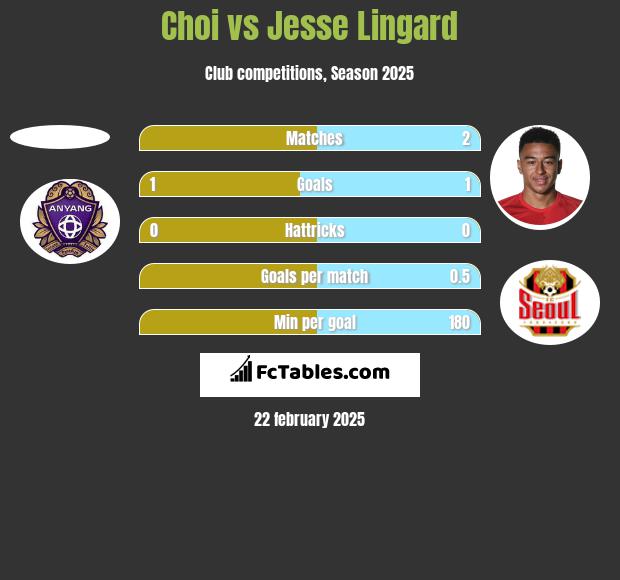 Choi vs Jesse Lingard h2h player stats