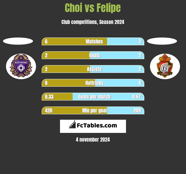 Choi vs Felipe h2h player stats