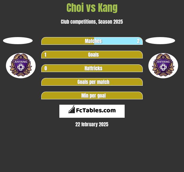 Choi vs Kang h2h player stats