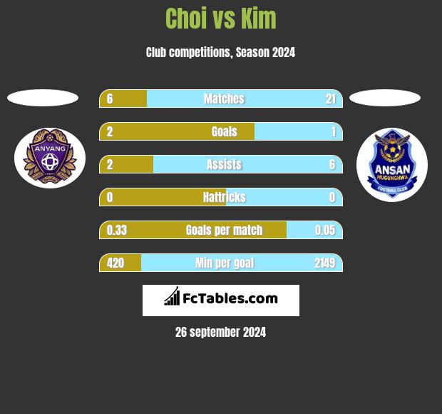 Choi vs Kim h2h player stats