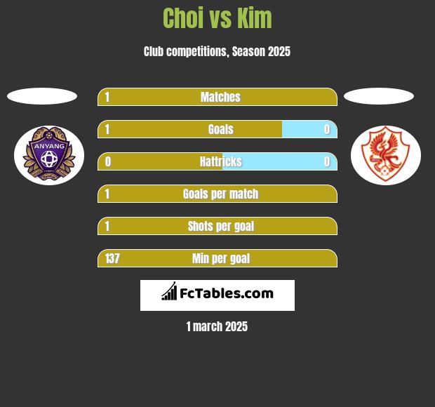 Choi vs Kim h2h player stats