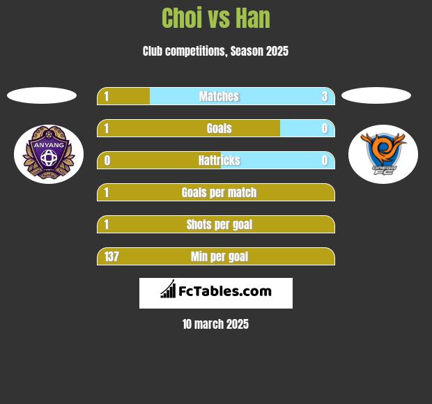 Choi vs Han h2h player stats