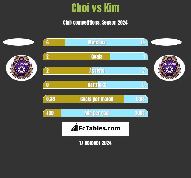 Choi vs Kim h2h player stats