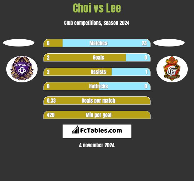 Choi vs Lee h2h player stats