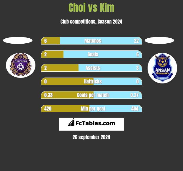 Choi vs Kim h2h player stats