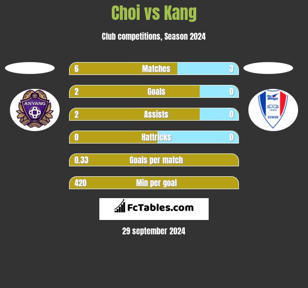 Choi vs Kang h2h player stats