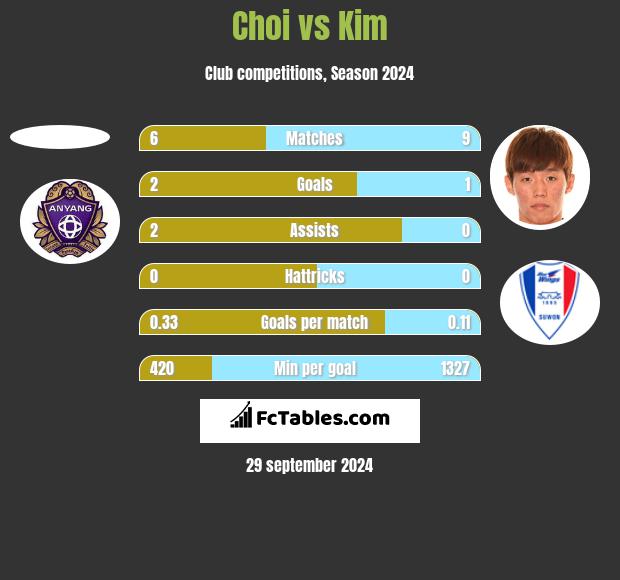 Choi vs Kim h2h player stats