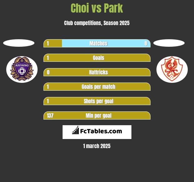 Choi vs Park h2h player stats