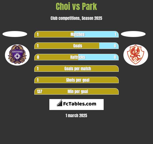 Choi vs Park h2h player stats