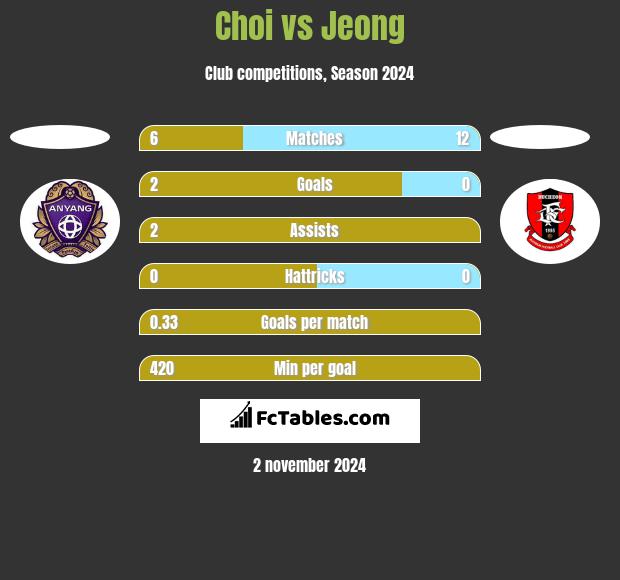 Choi vs Jeong h2h player stats