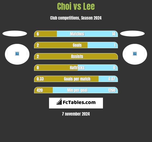 Choi vs Lee h2h player stats