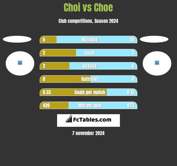 Choi vs Choe h2h player stats