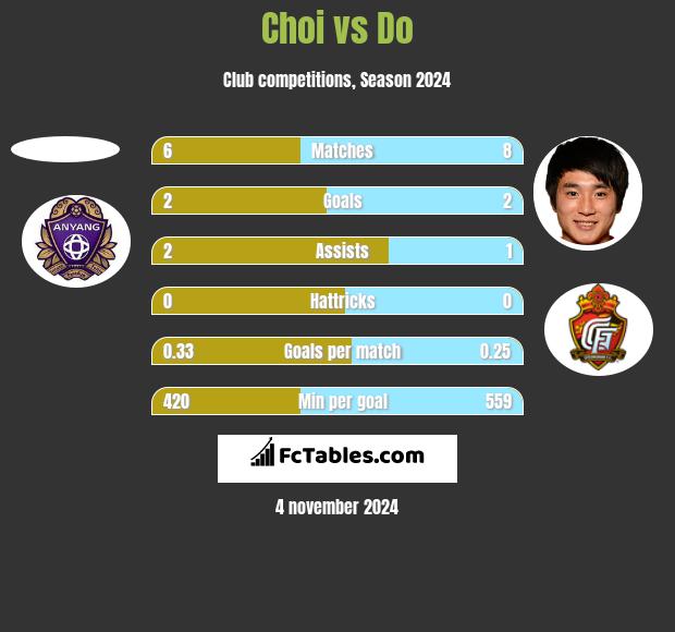 Choi vs Do h2h player stats