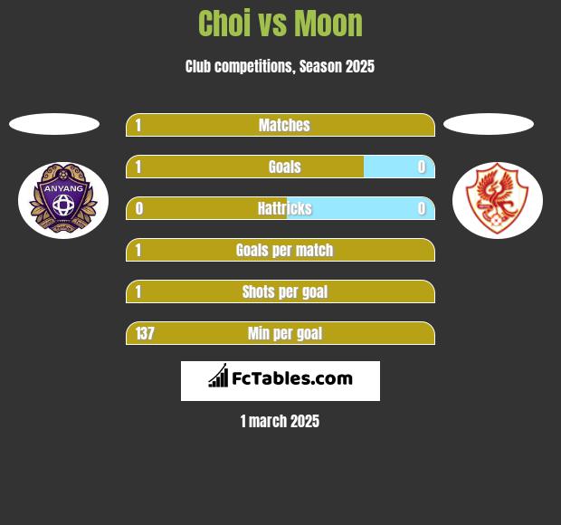 Choi vs Moon h2h player stats