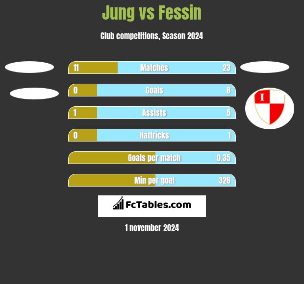 Jung vs Fessin h2h player stats