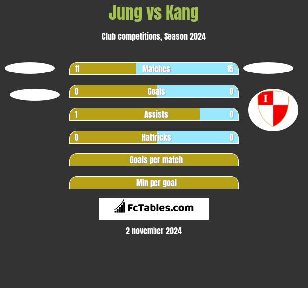 Jung vs Kang h2h player stats