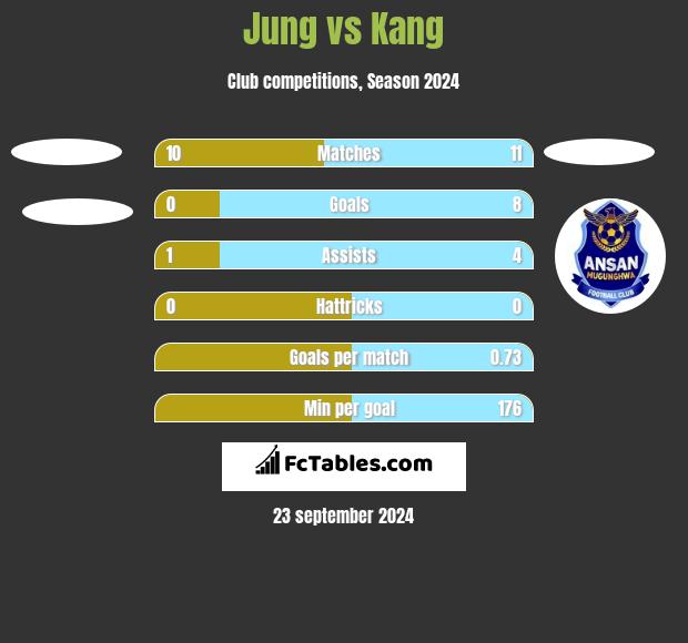 Jung vs Kang h2h player stats