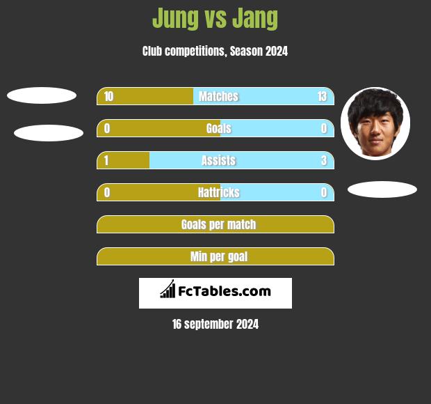 Jung vs Jang h2h player stats