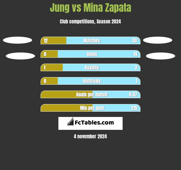 Jung vs Mina Zapata h2h player stats