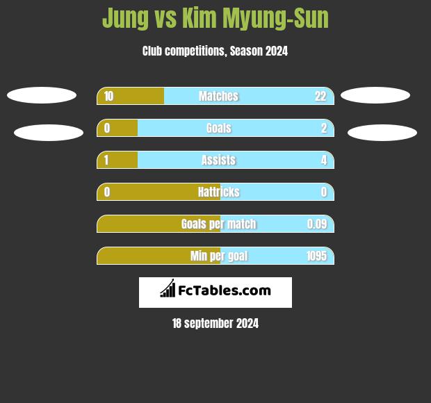 Jung vs Kim Myung-Sun h2h player stats